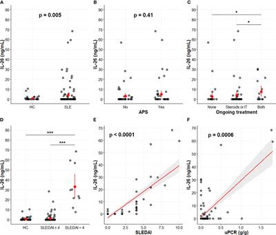 Serum Interleukin-26 Is a New Biomarker for Disease Activity Assessment in Systemic Lupus Erythematosus